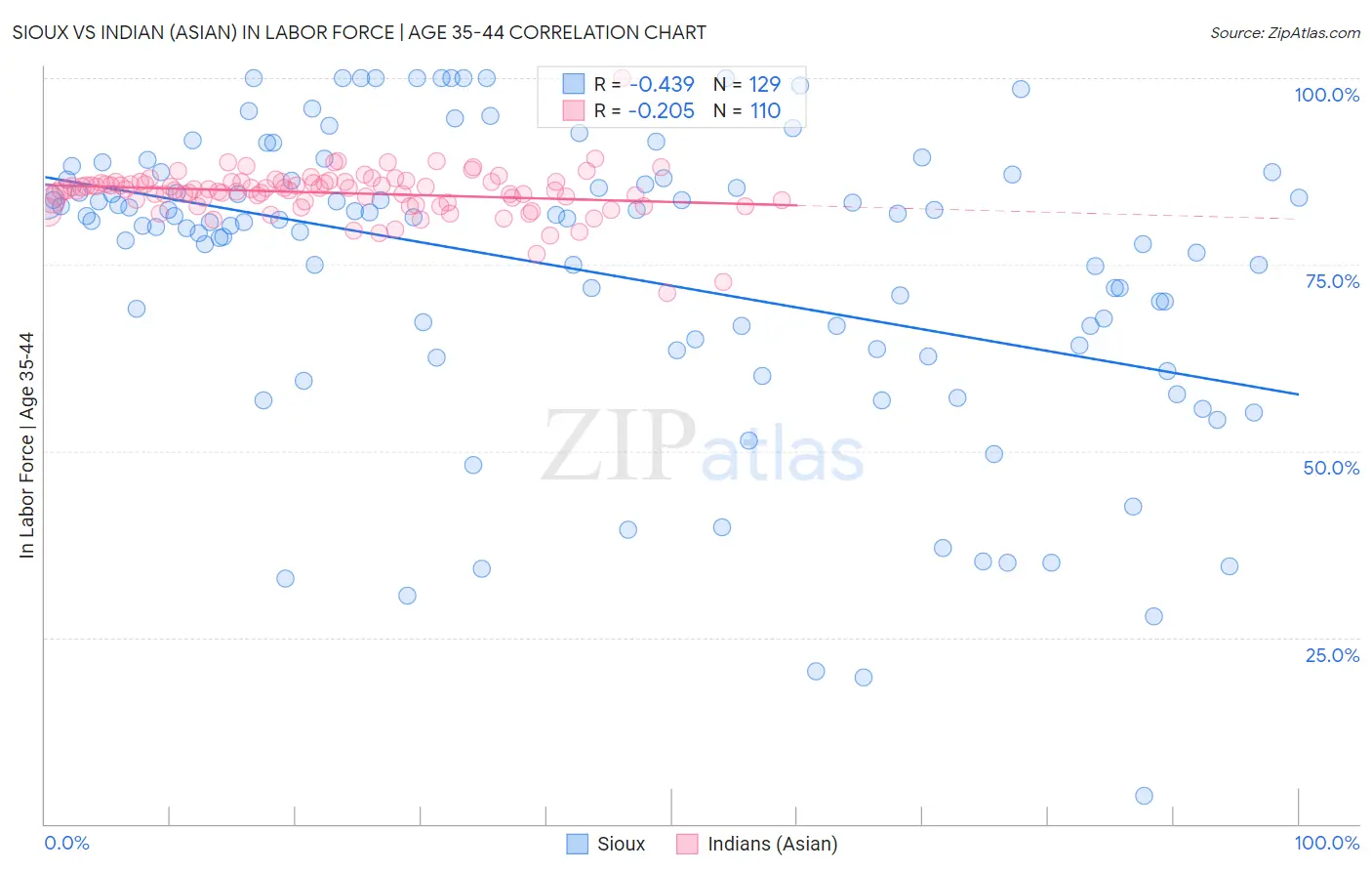 Sioux vs Indian (Asian) In Labor Force | Age 35-44