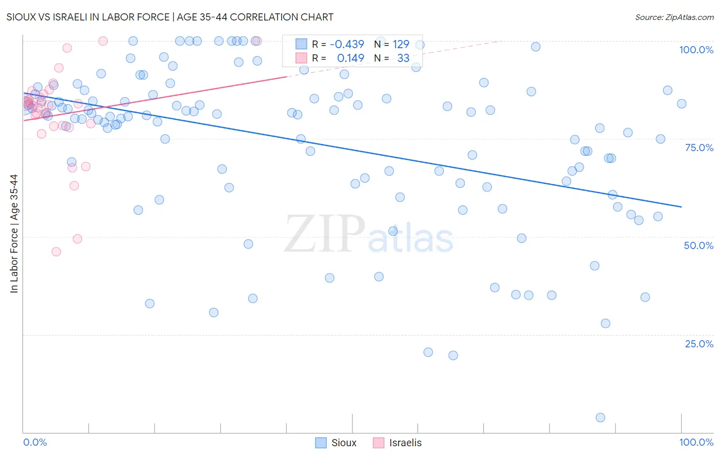 Sioux vs Israeli In Labor Force | Age 35-44