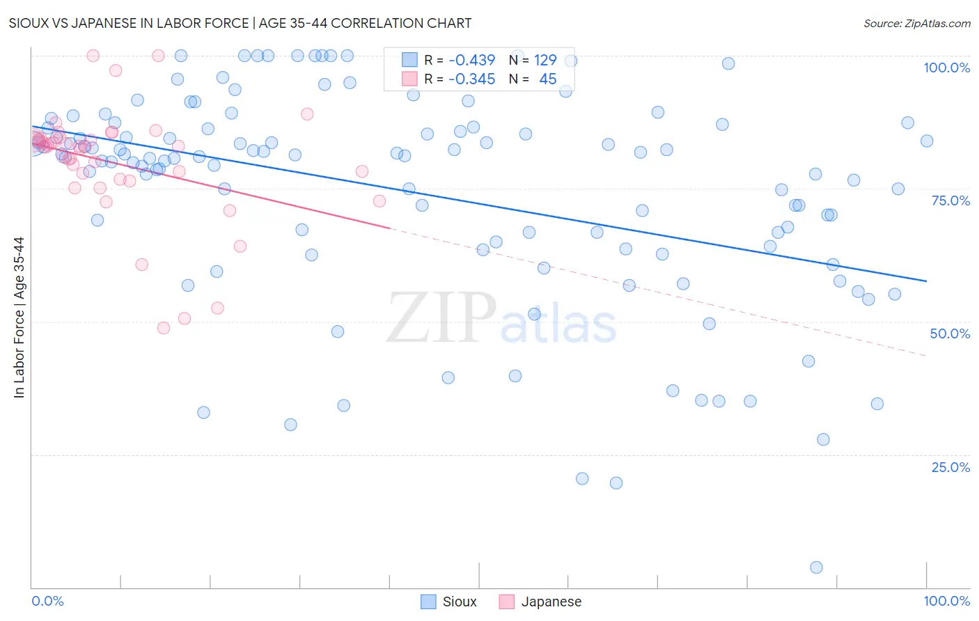 Sioux vs Japanese In Labor Force | Age 35-44