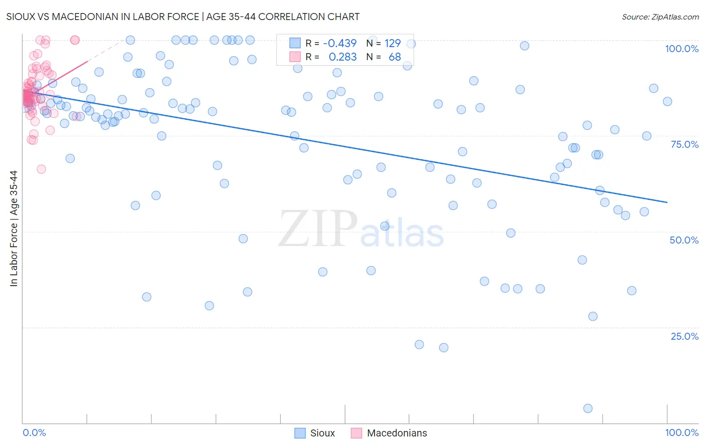 Sioux vs Macedonian In Labor Force | Age 35-44