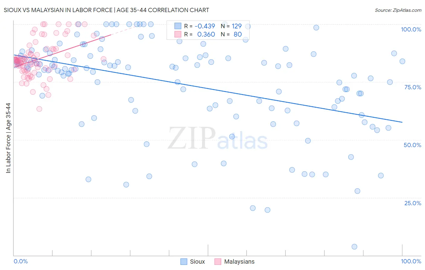 Sioux vs Malaysian In Labor Force | Age 35-44