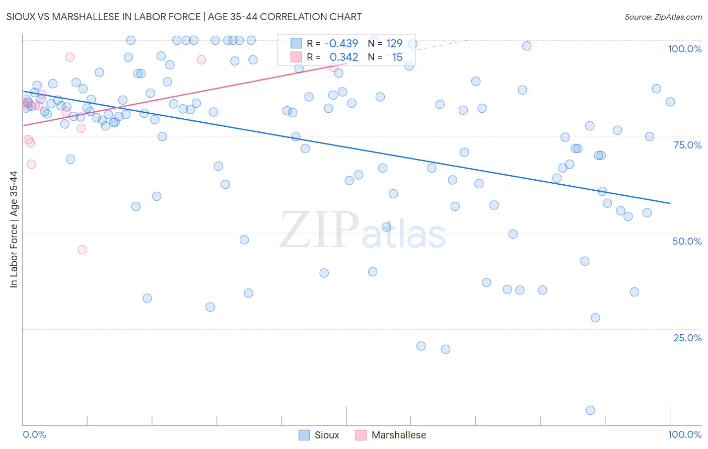 Sioux vs Marshallese In Labor Force | Age 35-44