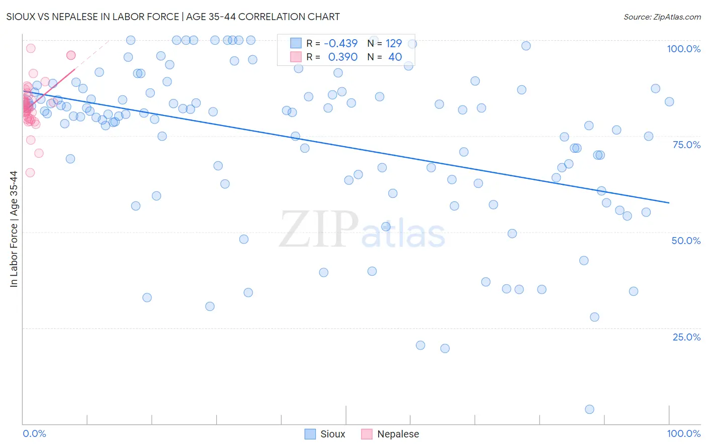 Sioux vs Nepalese In Labor Force | Age 35-44