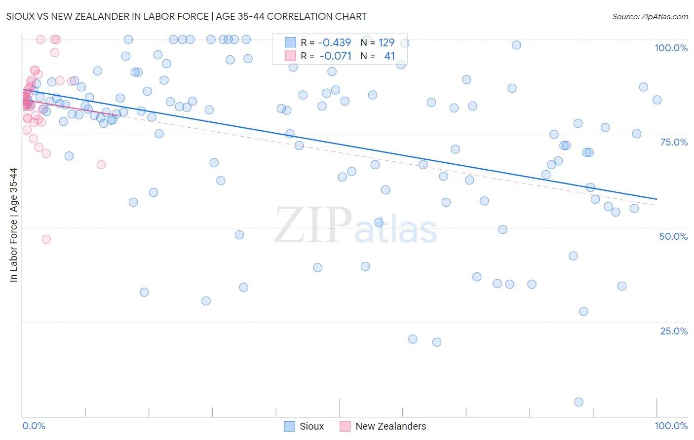 Sioux vs New Zealander In Labor Force | Age 35-44