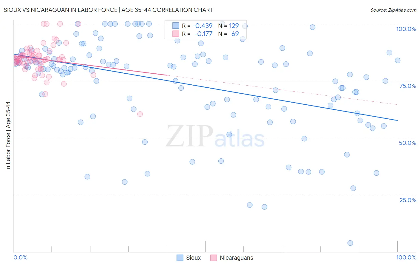 Sioux vs Nicaraguan In Labor Force | Age 35-44