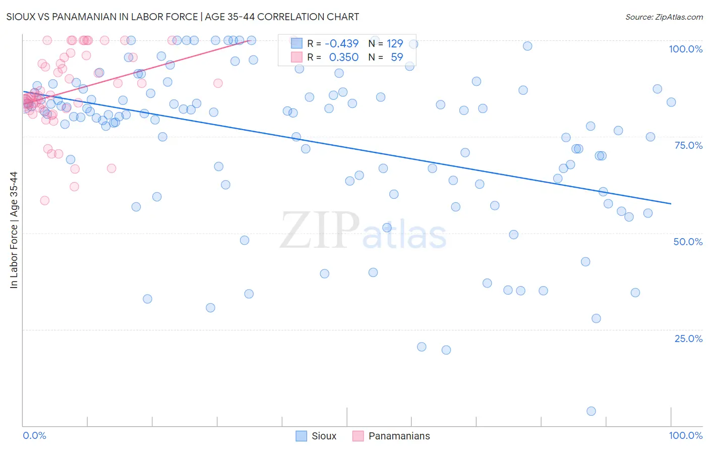 Sioux vs Panamanian In Labor Force | Age 35-44