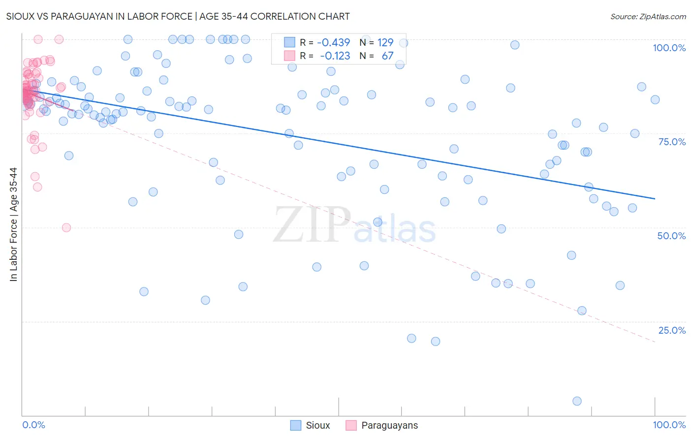 Sioux vs Paraguayan In Labor Force | Age 35-44