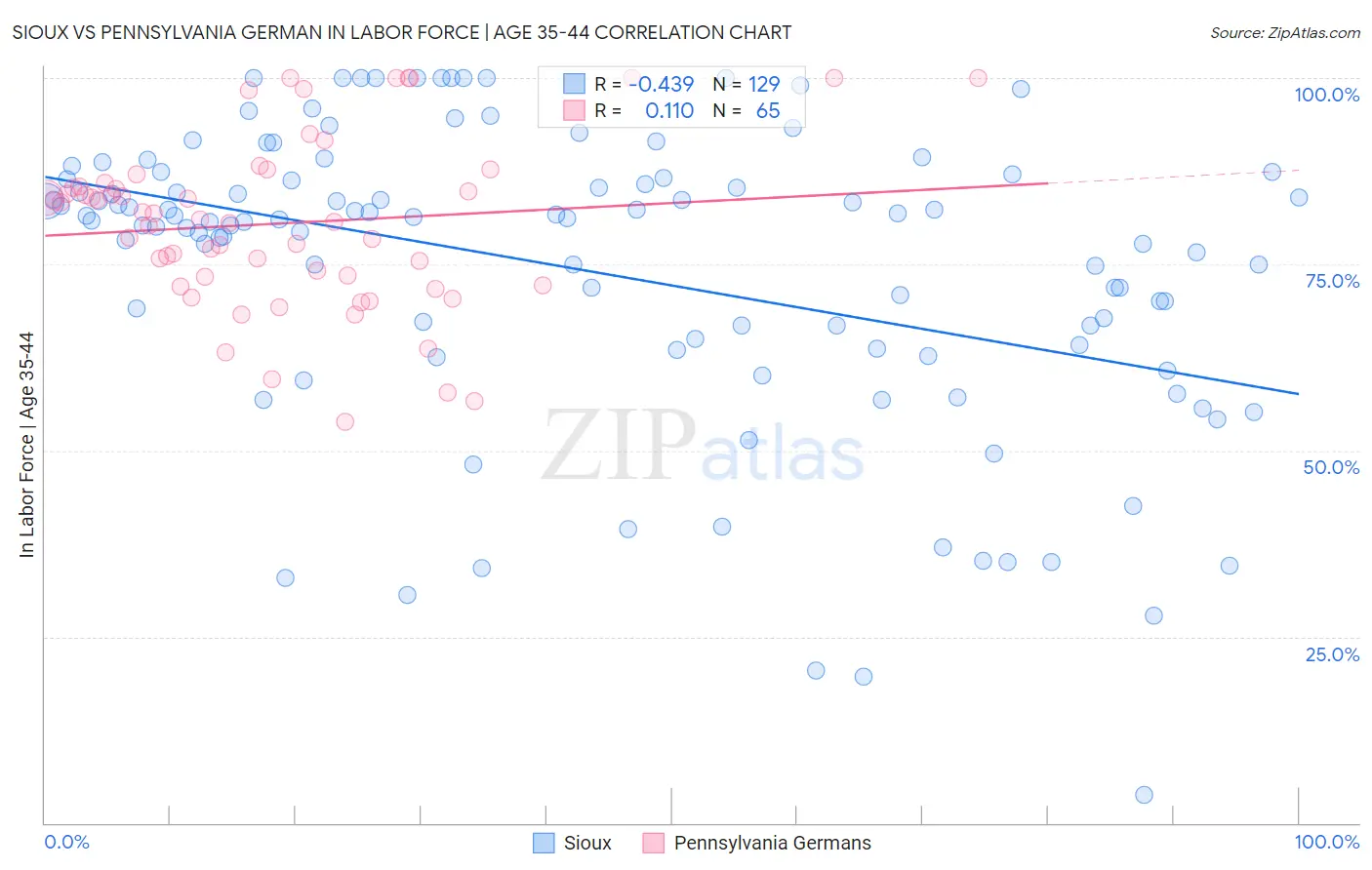 Sioux vs Pennsylvania German In Labor Force | Age 35-44
