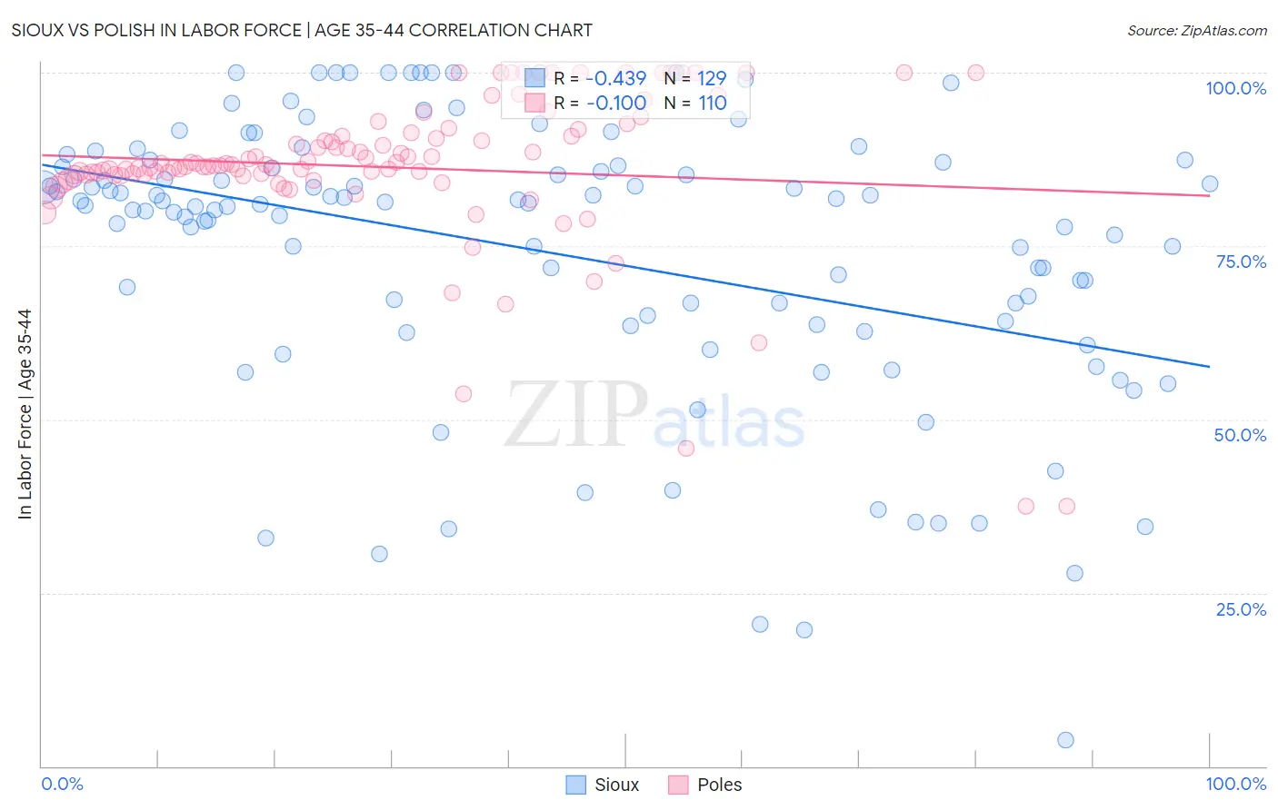 Sioux vs Polish In Labor Force | Age 35-44