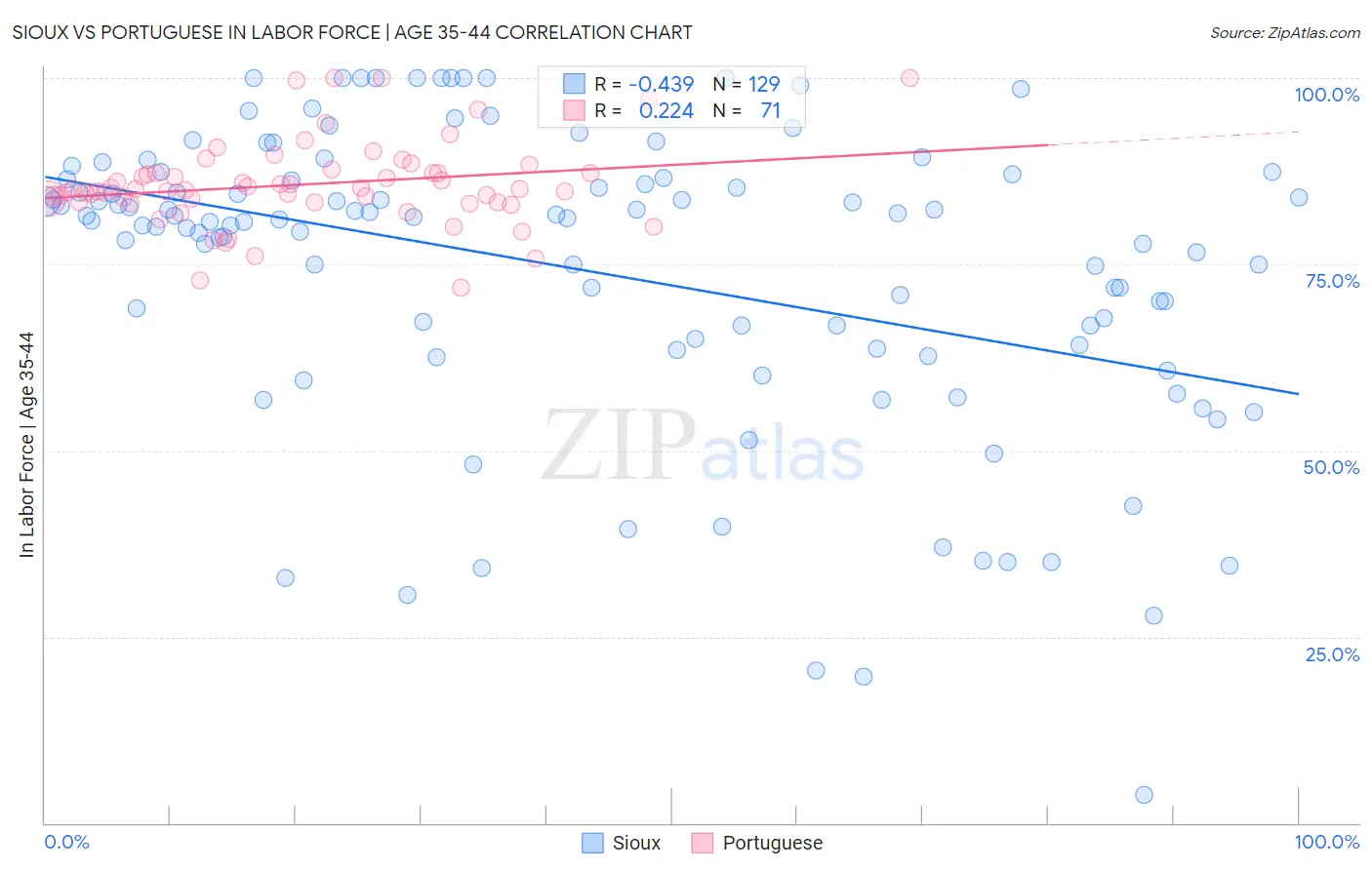 Sioux vs Portuguese In Labor Force | Age 35-44