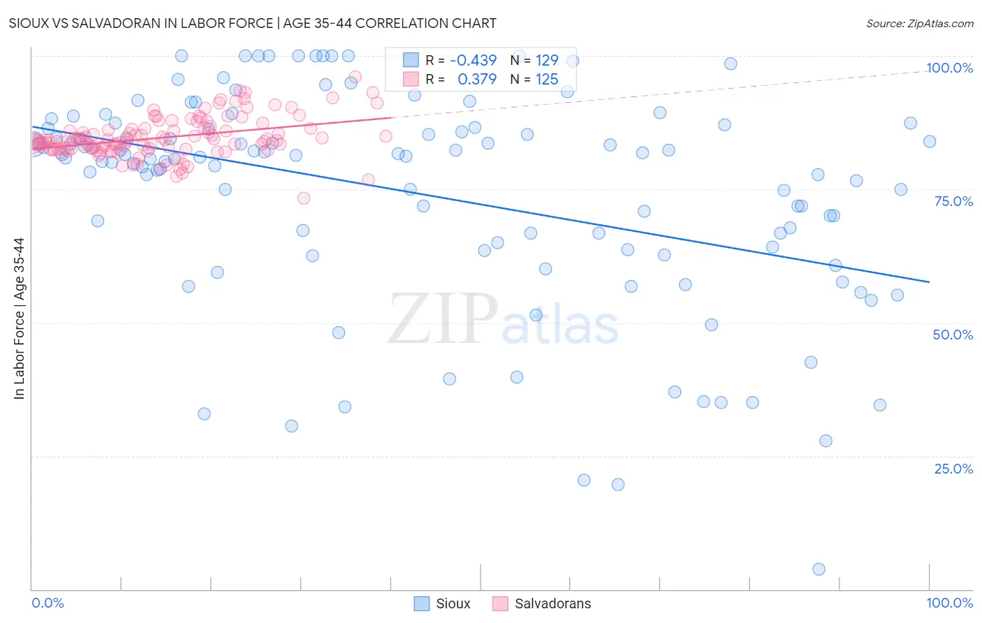 Sioux vs Salvadoran In Labor Force | Age 35-44