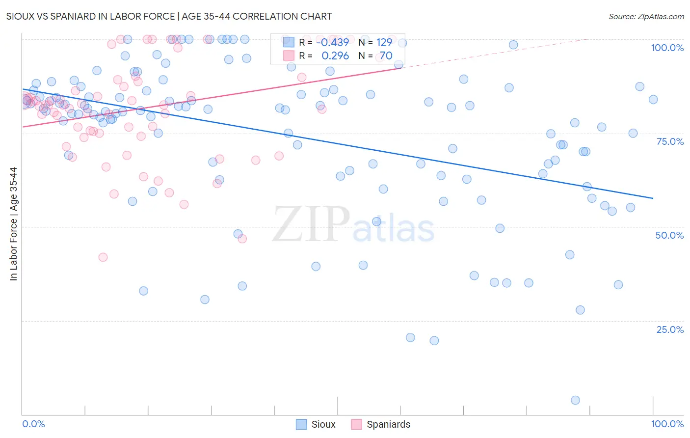 Sioux vs Spaniard In Labor Force | Age 35-44