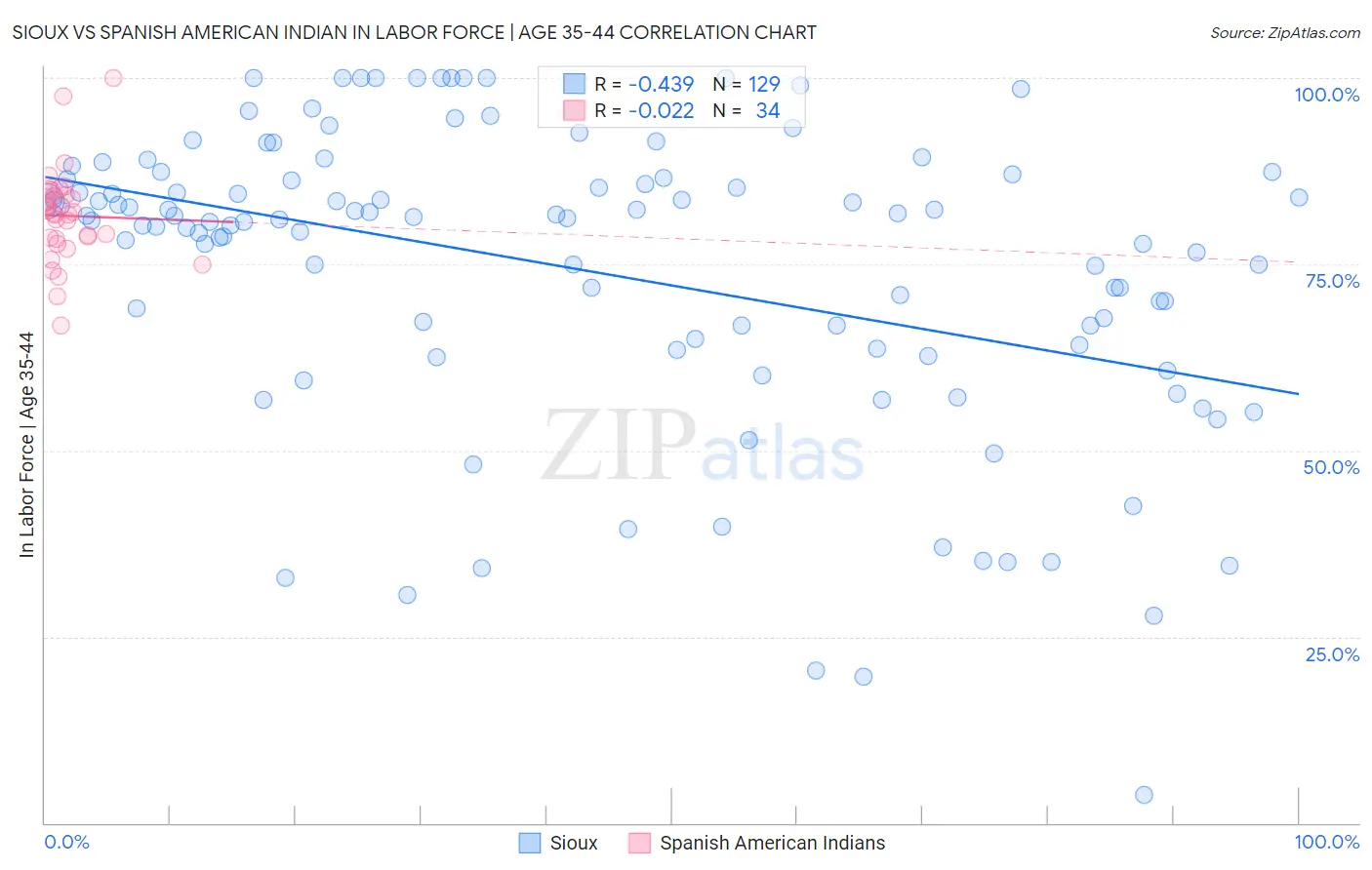 Sioux vs Spanish American Indian In Labor Force | Age 35-44