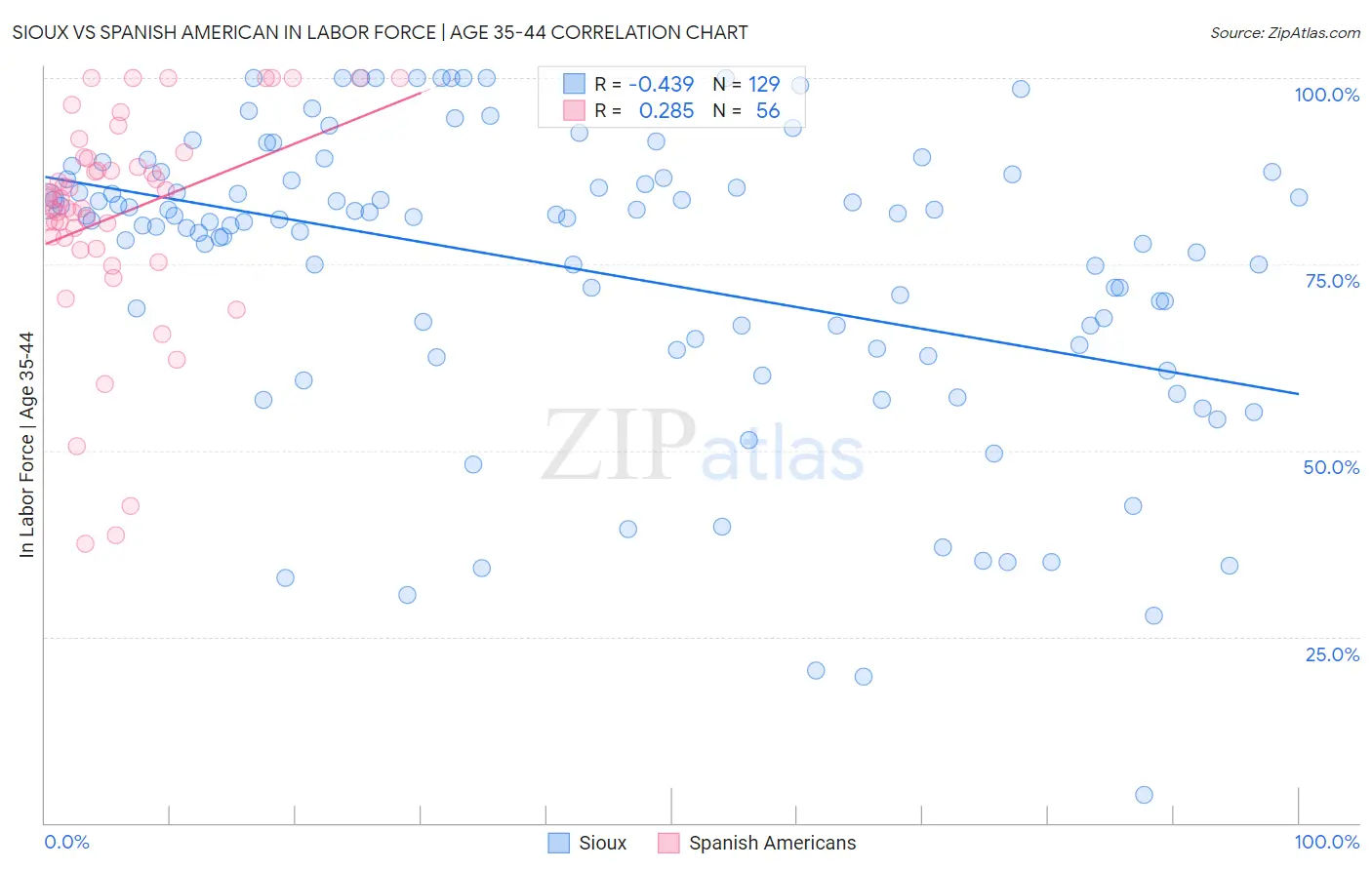 Sioux vs Spanish American In Labor Force | Age 35-44