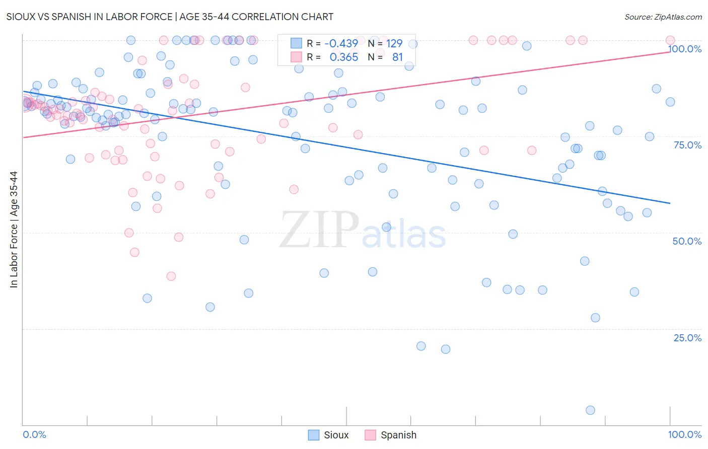 Sioux vs Spanish In Labor Force | Age 35-44