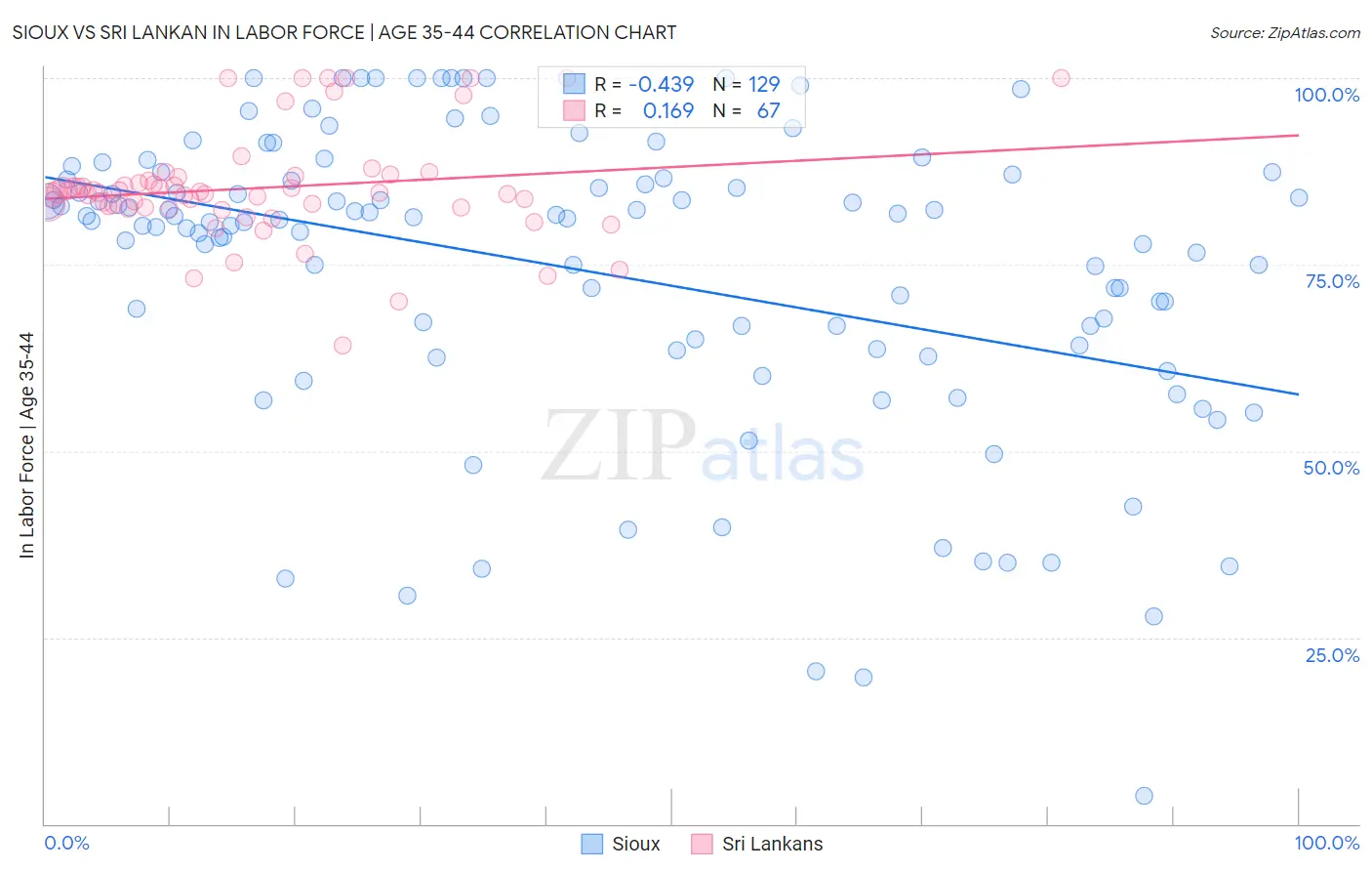 Sioux vs Sri Lankan In Labor Force | Age 35-44