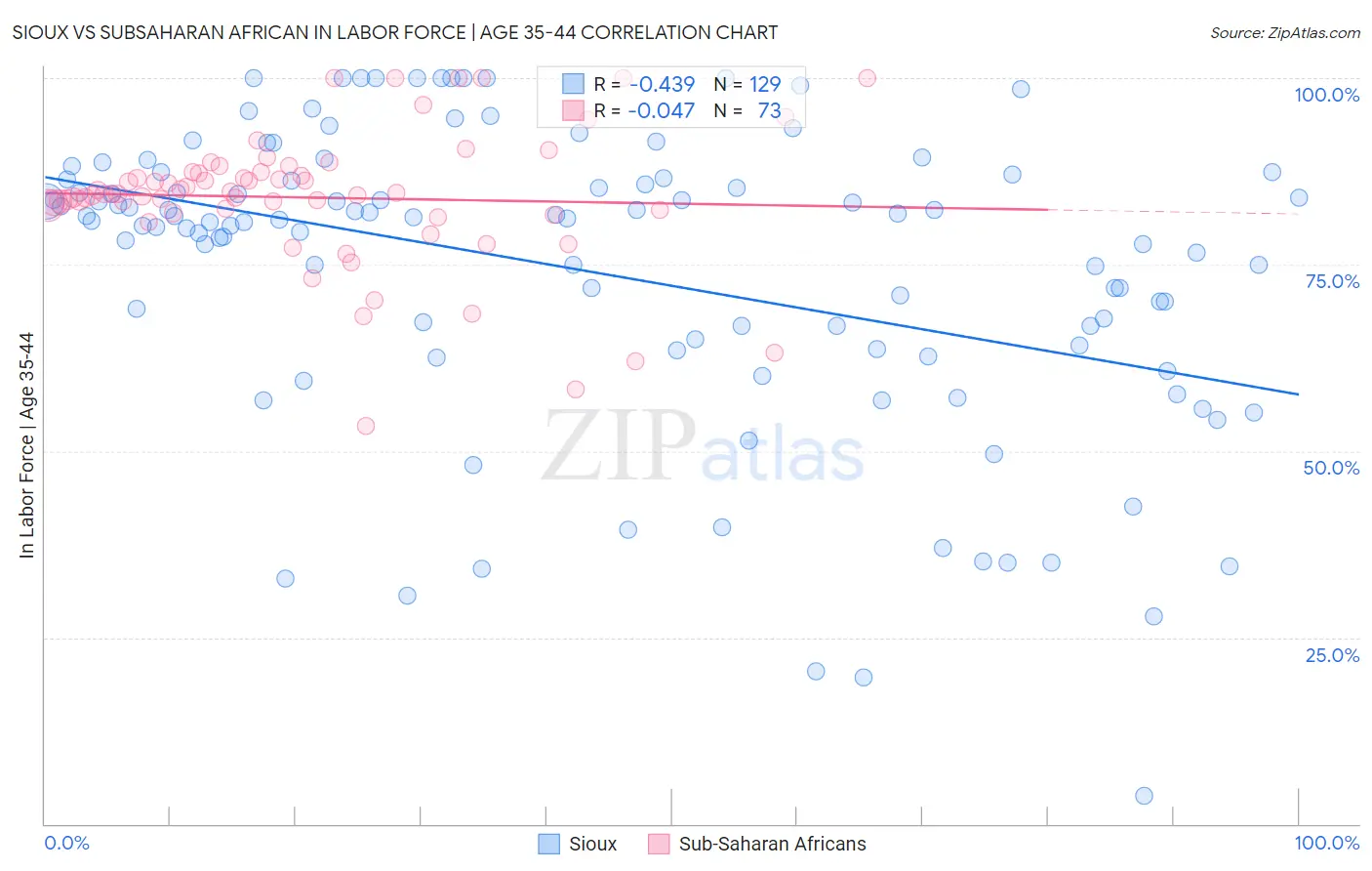Sioux vs Subsaharan African In Labor Force | Age 35-44