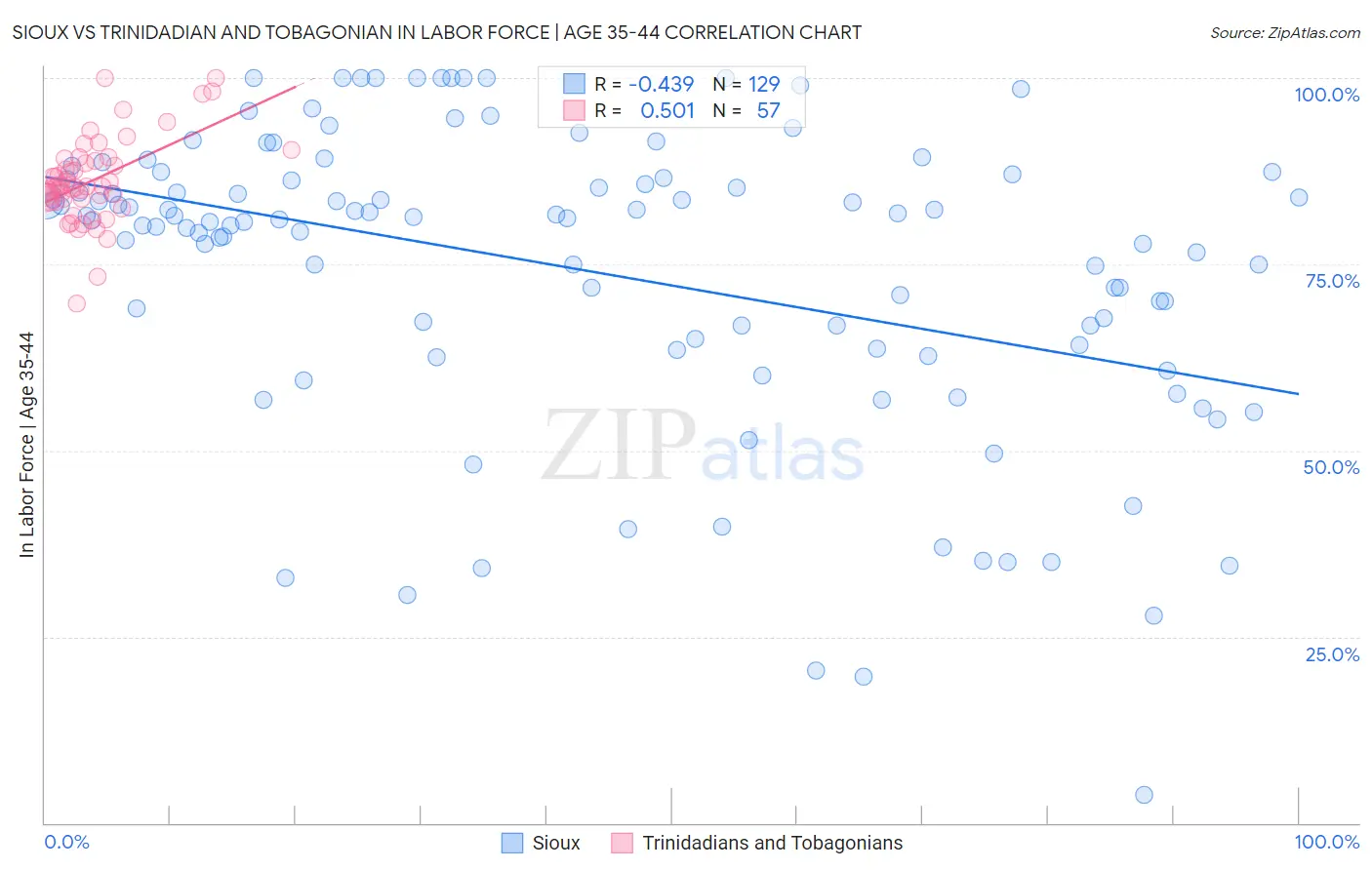 Sioux vs Trinidadian and Tobagonian In Labor Force | Age 35-44
