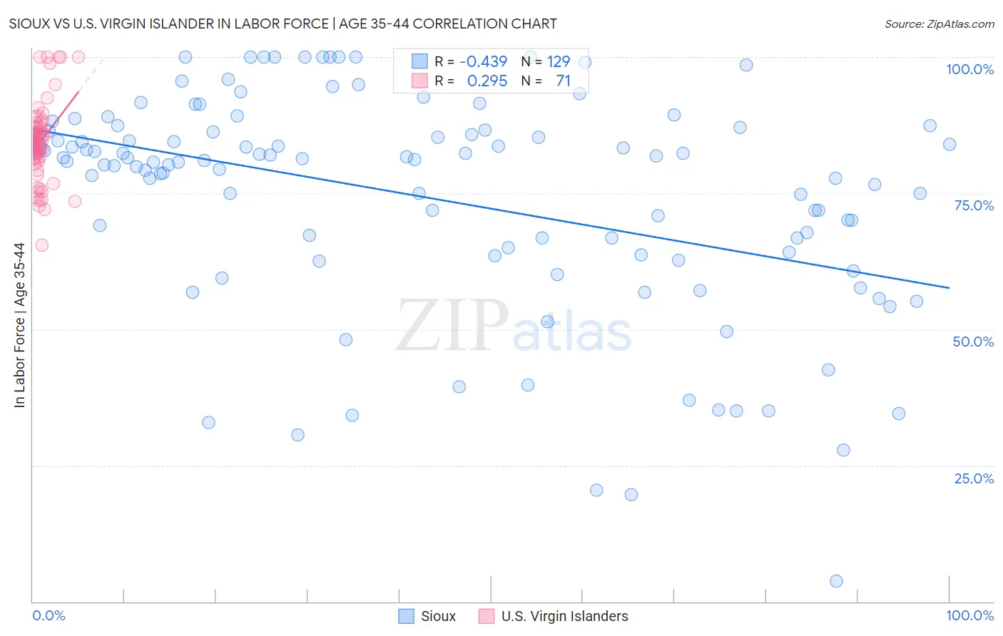Sioux vs U.S. Virgin Islander In Labor Force | Age 35-44