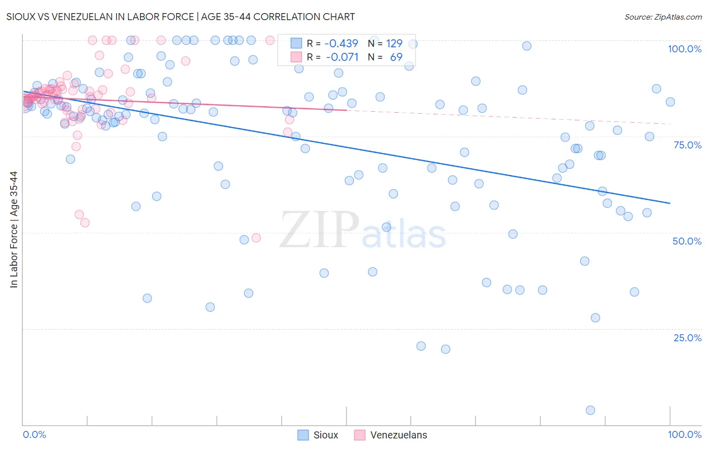 Sioux vs Venezuelan In Labor Force | Age 35-44