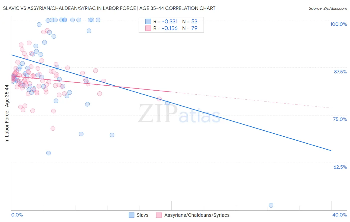 Slavic vs Assyrian/Chaldean/Syriac In Labor Force | Age 35-44