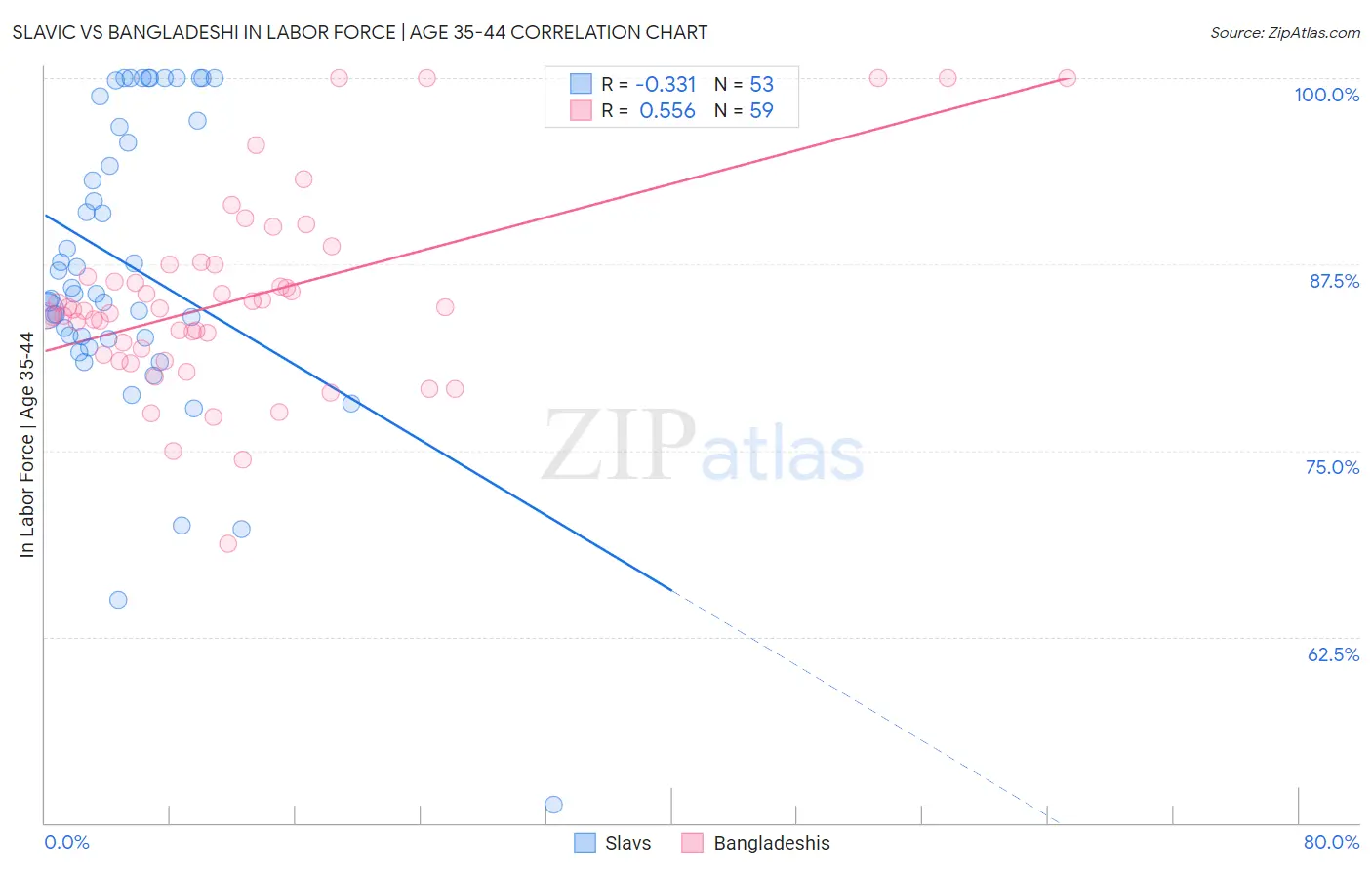 Slavic vs Bangladeshi In Labor Force | Age 35-44