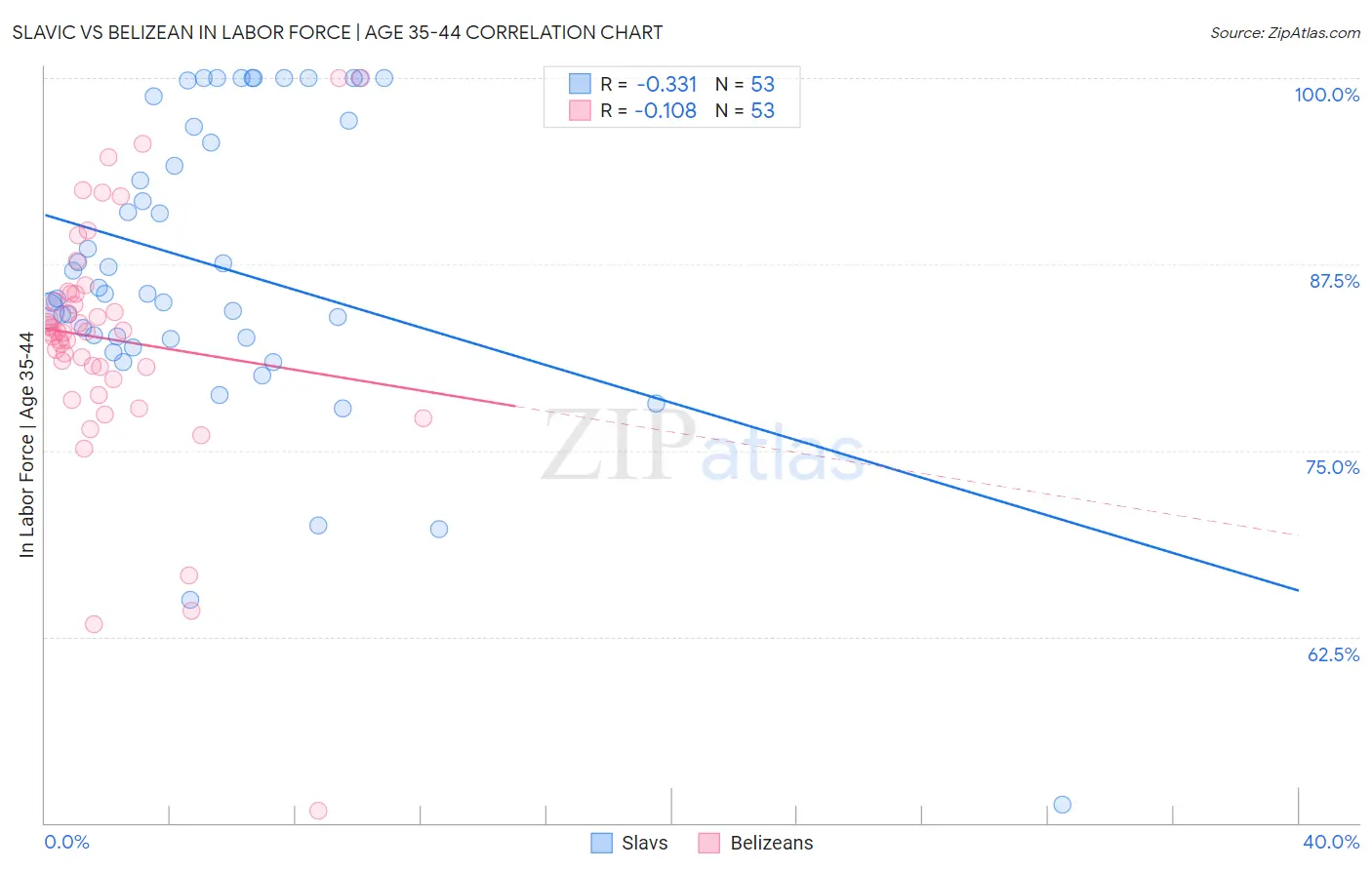 Slavic vs Belizean In Labor Force | Age 35-44