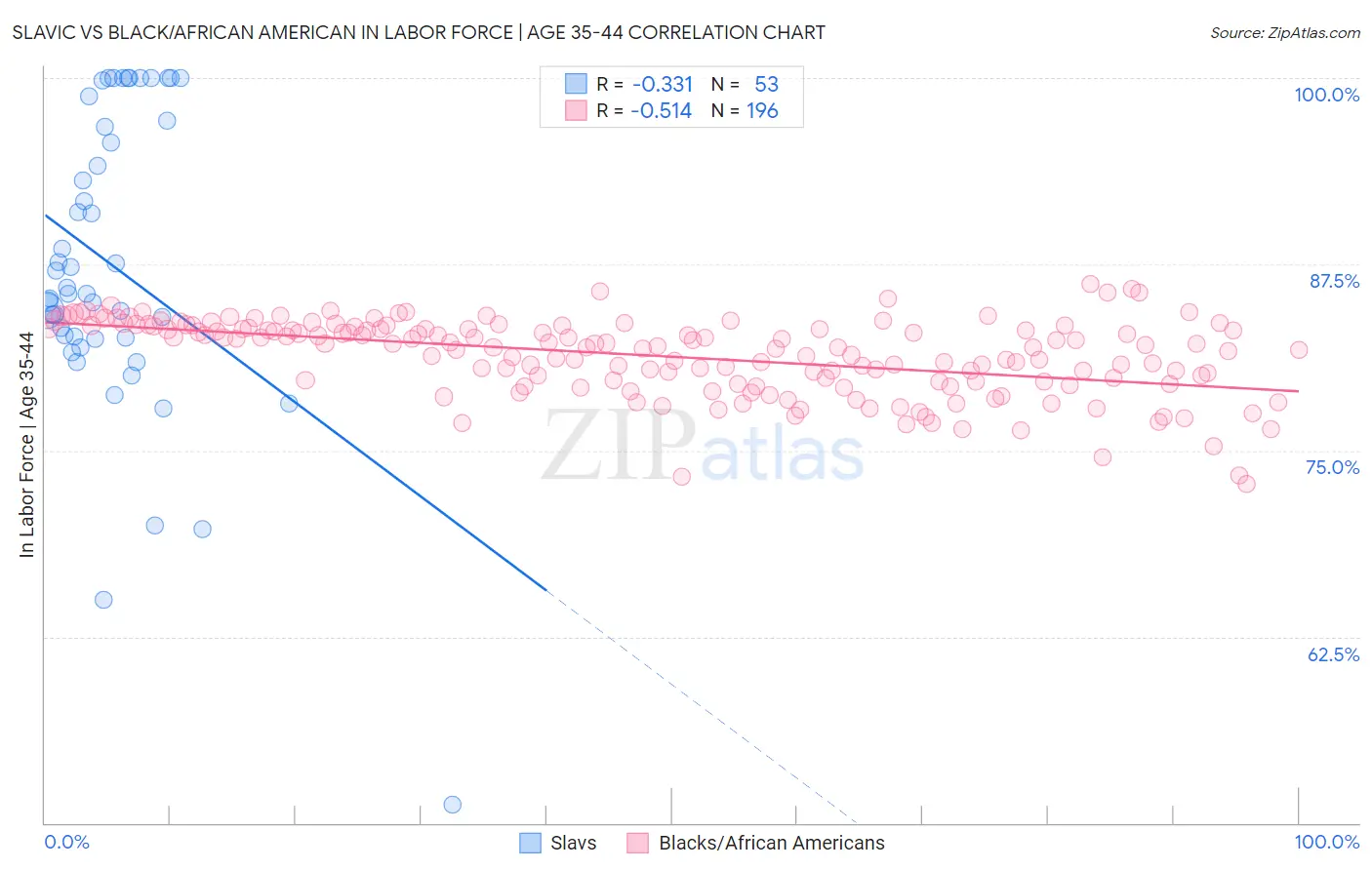 Slavic vs Black/African American In Labor Force | Age 35-44