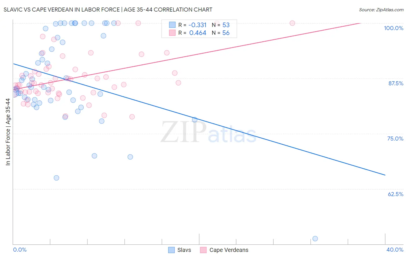 Slavic vs Cape Verdean In Labor Force | Age 35-44