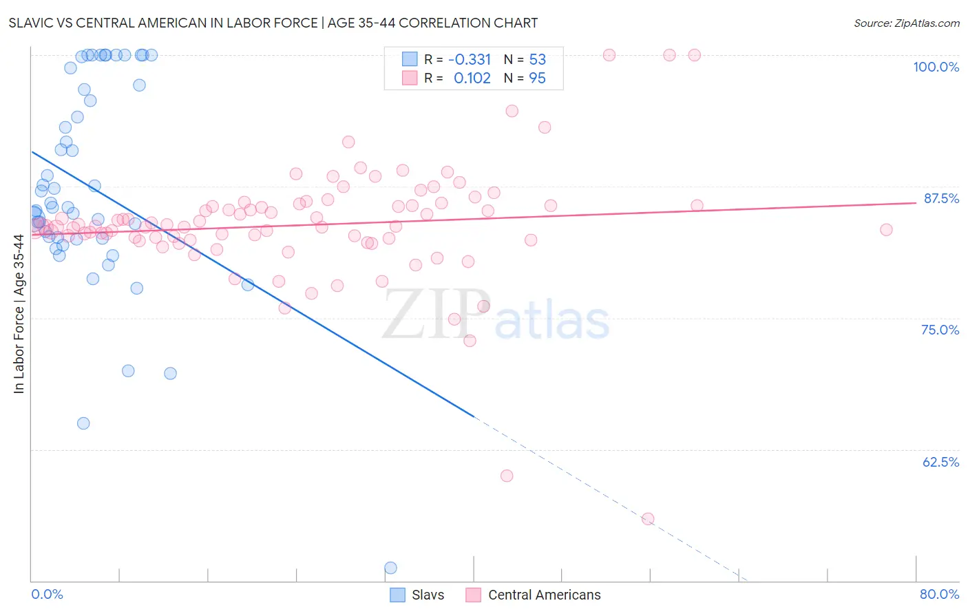 Slavic vs Central American In Labor Force | Age 35-44