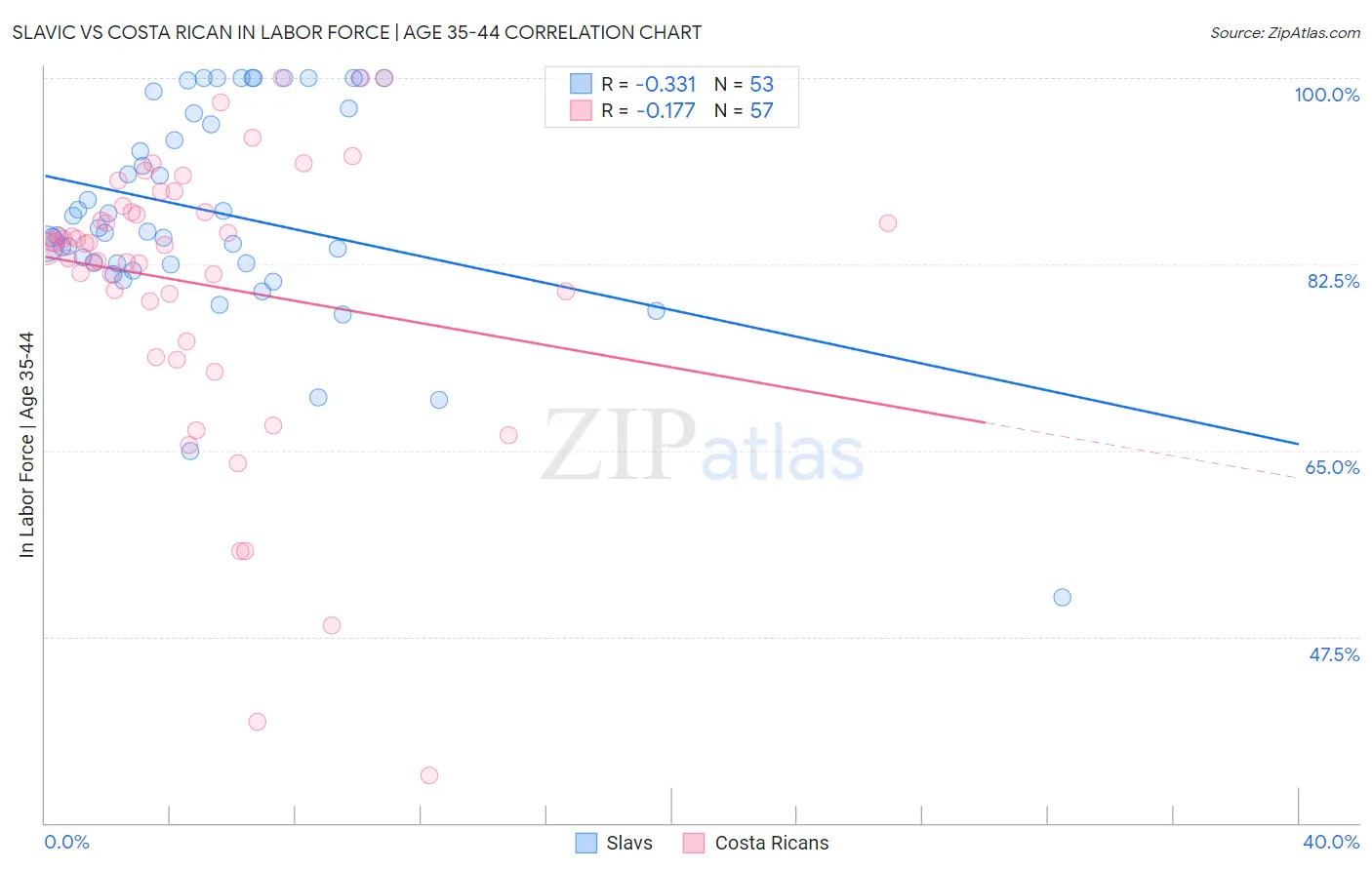 Slavic vs Costa Rican In Labor Force | Age 35-44