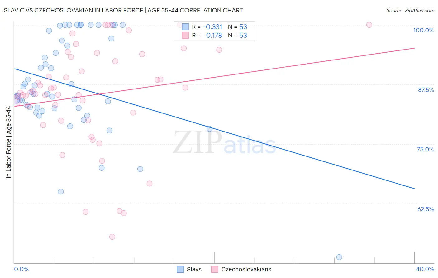 Slavic vs Czechoslovakian In Labor Force | Age 35-44