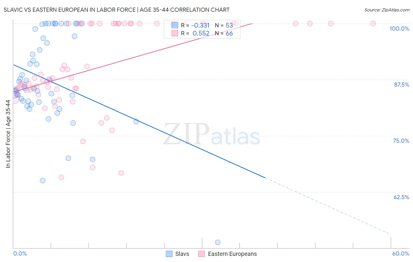 Slavic vs Eastern European In Labor Force | Age 35-44
