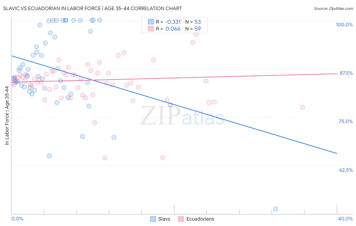 Slavic vs Ecuadorian In Labor Force | Age 35-44