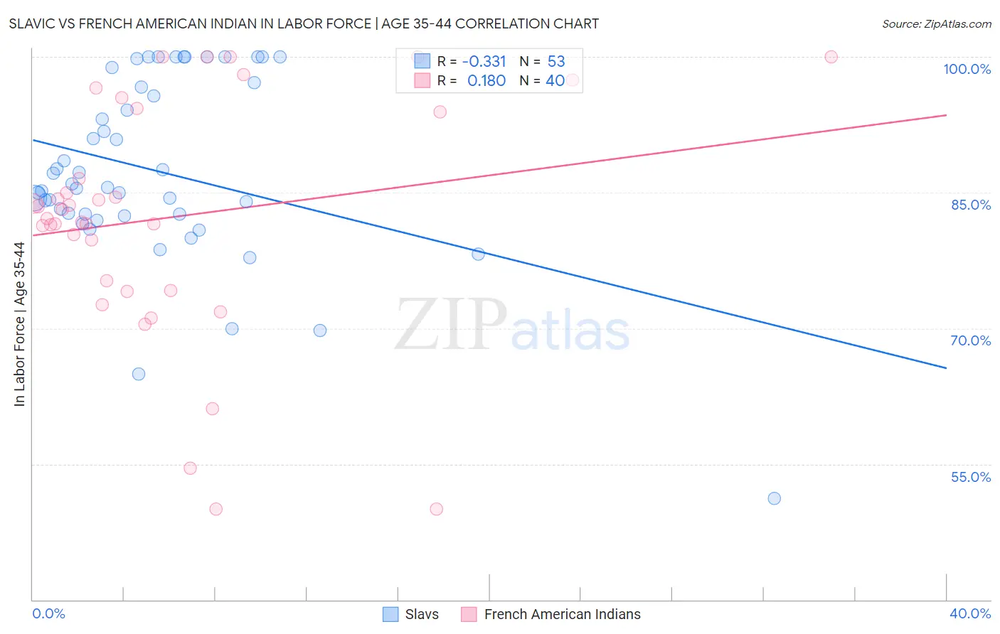Slavic vs French American Indian In Labor Force | Age 35-44