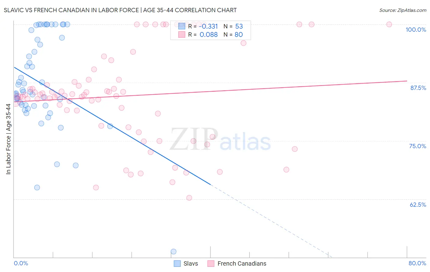 Slavic vs French Canadian In Labor Force | Age 35-44