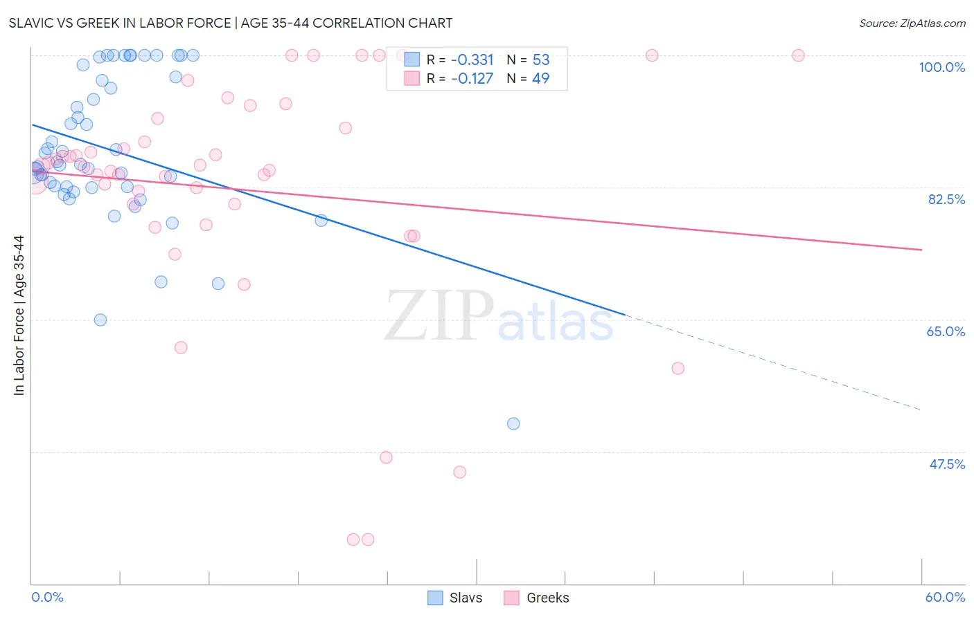 Slavic vs Greek In Labor Force | Age 35-44