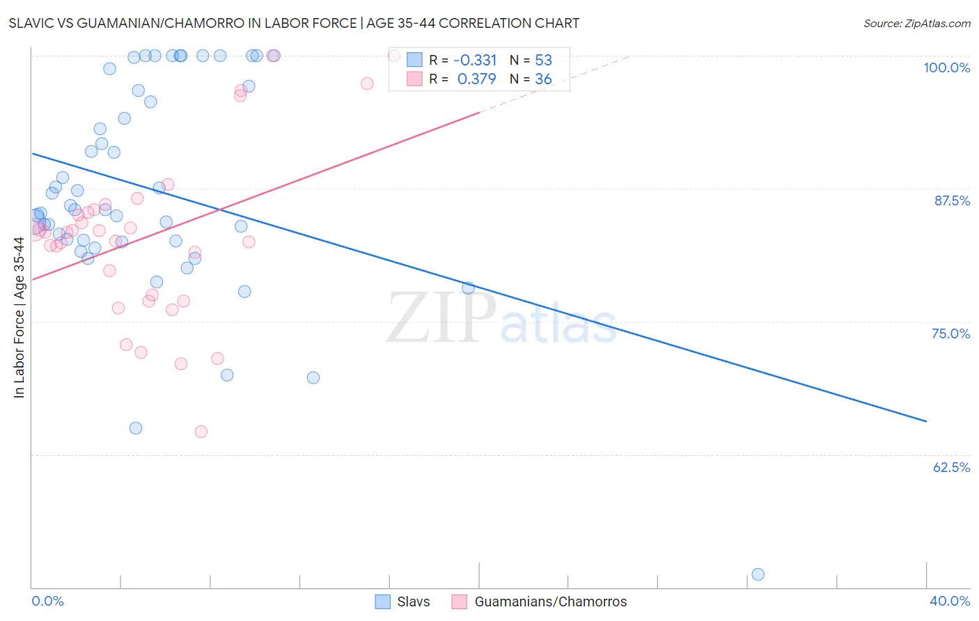 Slavic vs Guamanian/Chamorro In Labor Force | Age 35-44