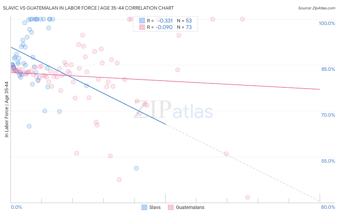 Slavic vs Guatemalan In Labor Force | Age 35-44