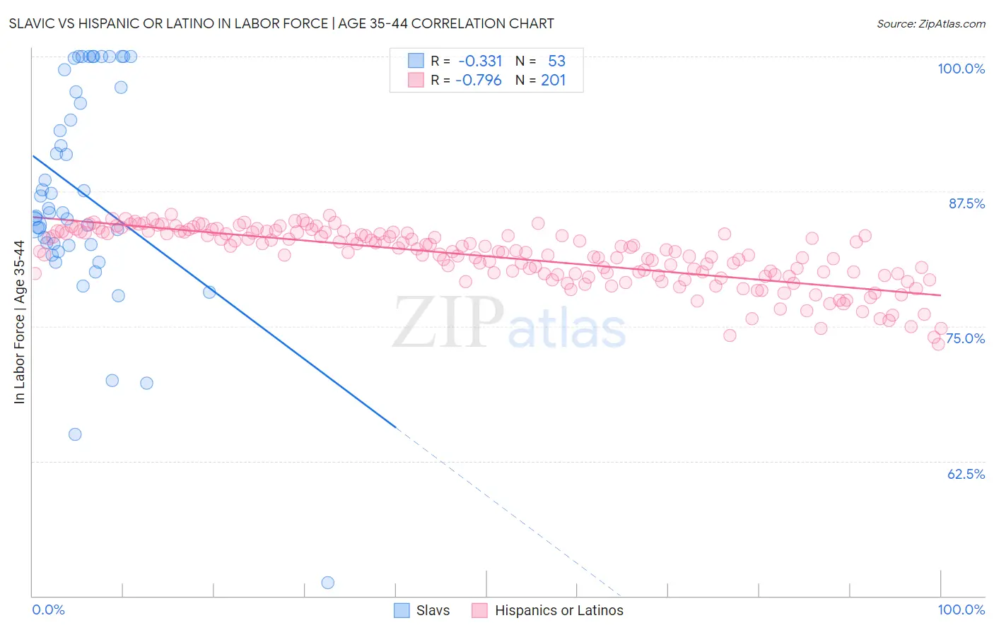 Slavic vs Hispanic or Latino In Labor Force | Age 35-44