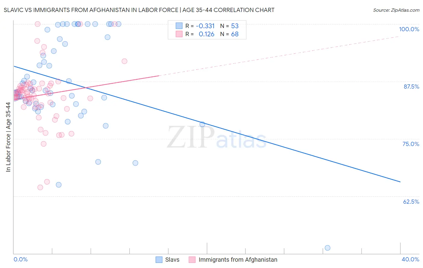 Slavic vs Immigrants from Afghanistan In Labor Force | Age 35-44