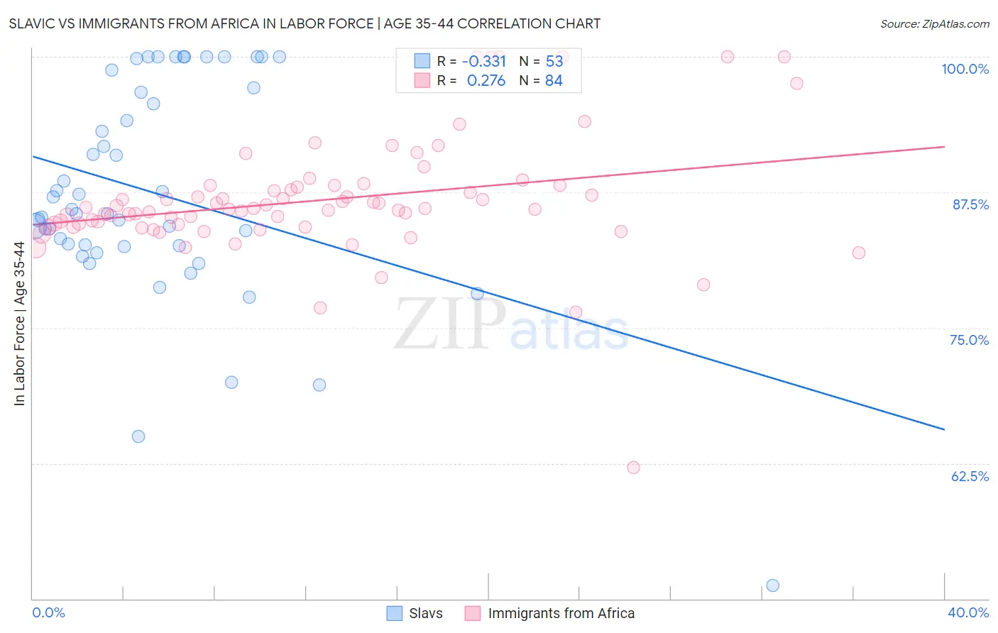 Slavic vs Immigrants from Africa In Labor Force | Age 35-44