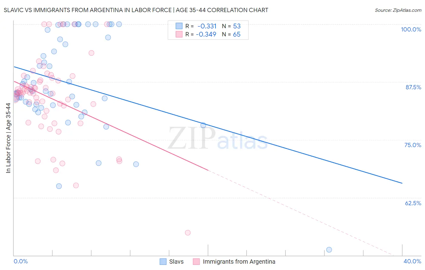 Slavic vs Immigrants from Argentina In Labor Force | Age 35-44