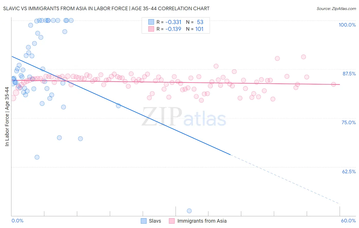 Slavic vs Immigrants from Asia In Labor Force | Age 35-44