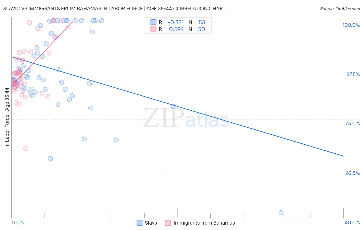 Slavic vs Immigrants from Bahamas In Labor Force | Age 35-44
