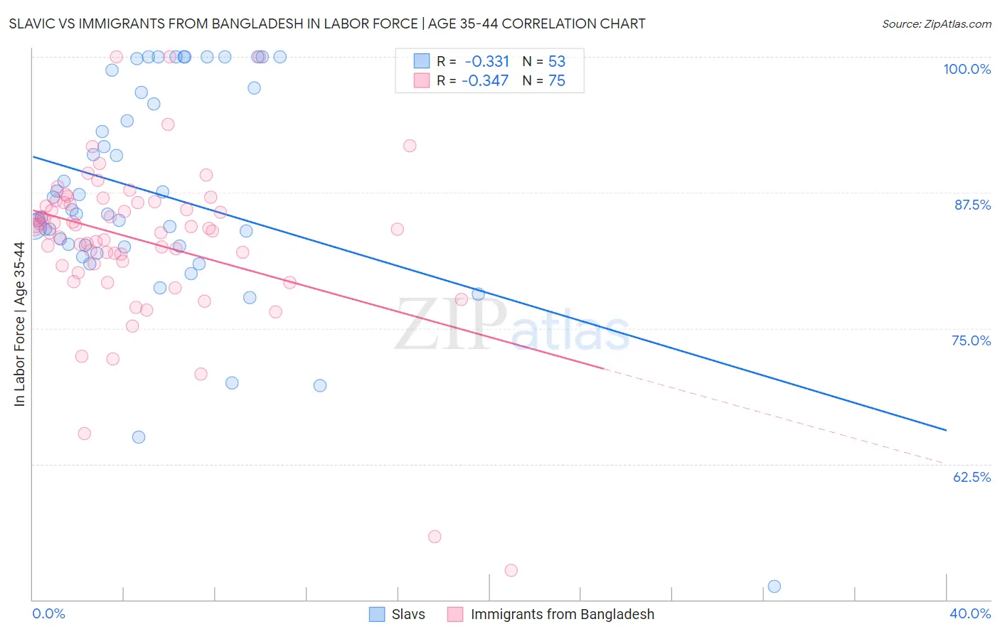 Slavic vs Immigrants from Bangladesh In Labor Force | Age 35-44