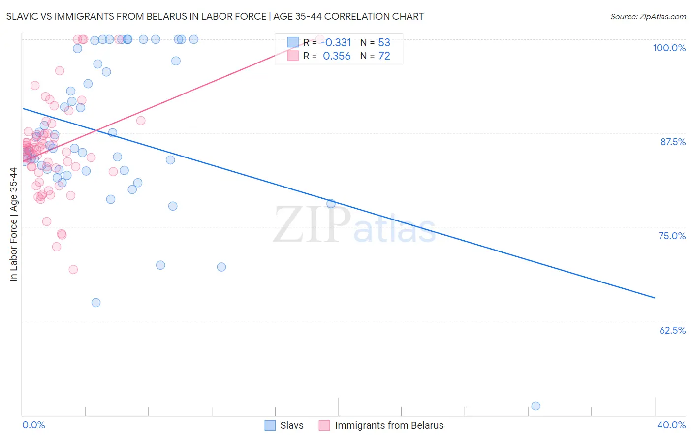Slavic vs Immigrants from Belarus In Labor Force | Age 35-44