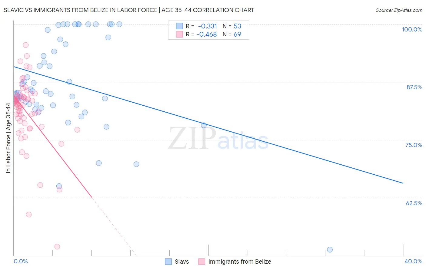 Slavic vs Immigrants from Belize In Labor Force | Age 35-44