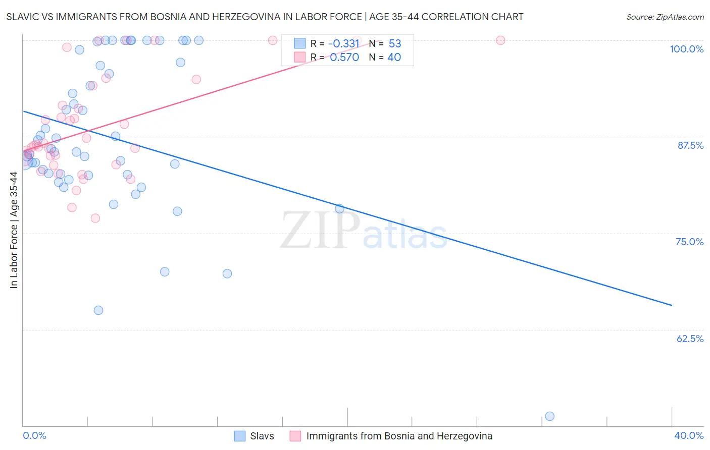 Slavic vs Immigrants from Bosnia and Herzegovina In Labor Force | Age 35-44