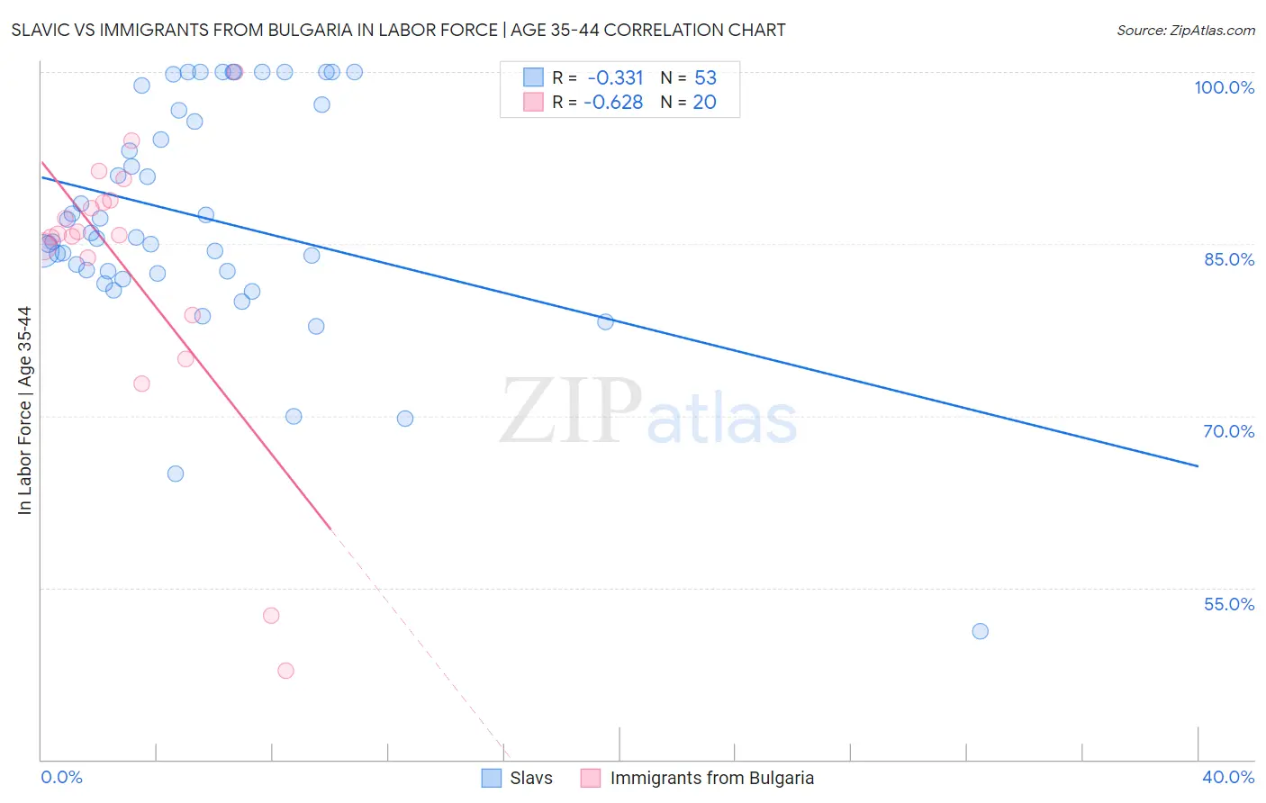 Slavic vs Immigrants from Bulgaria In Labor Force | Age 35-44